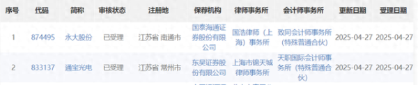 配资股票网 北交所新受理2家IPO, 均来自江苏