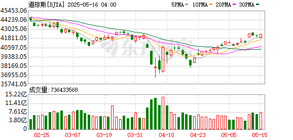 K DJIA_0
