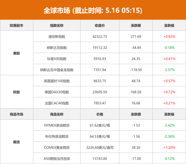 炒股配资官网开户 全球市场：纳指结束6连涨 阿里巴巴跌逾7% 国际油价跌超2%